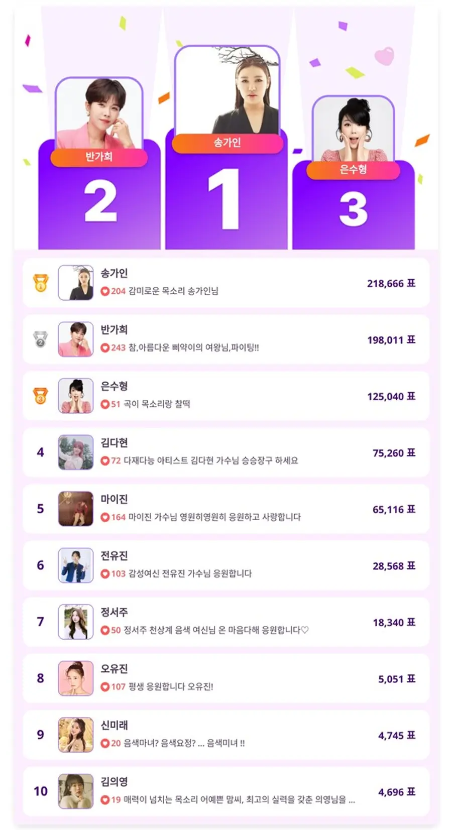 ▲4월 3주 차 인기투표 순위 ⓒ디시트렌드