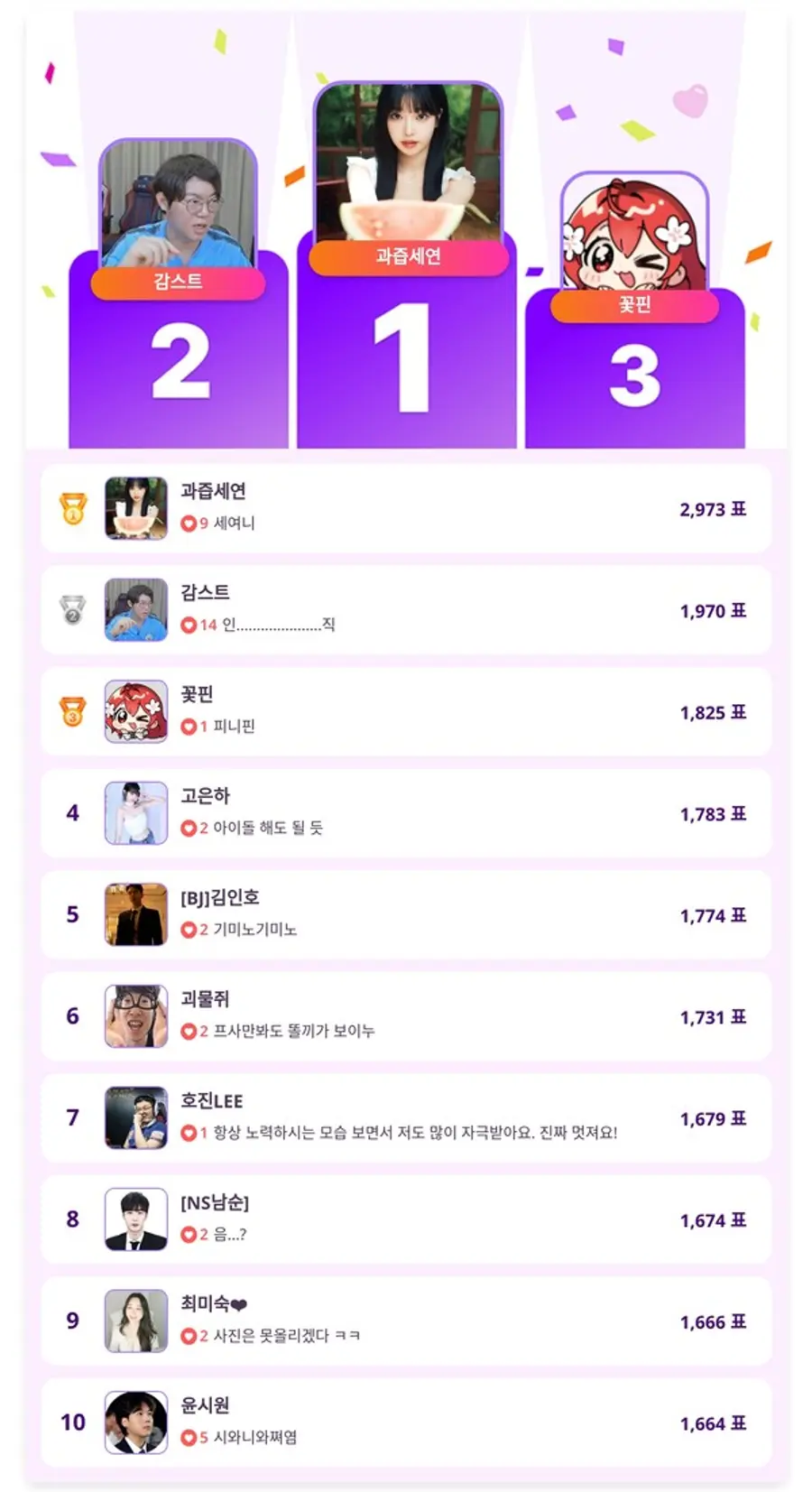 ▲4월 3주 차 인기투표 순위 ⓒ디시트렌드