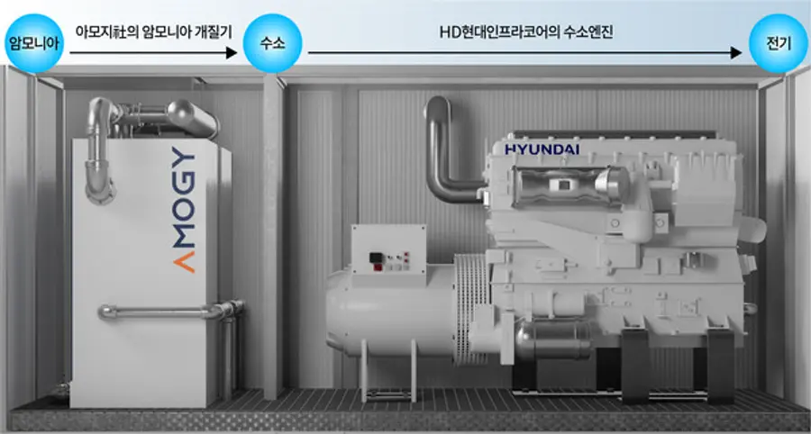 청정수소화합물기반 수소엔진 발전기 모듈 (사진=GS건설)