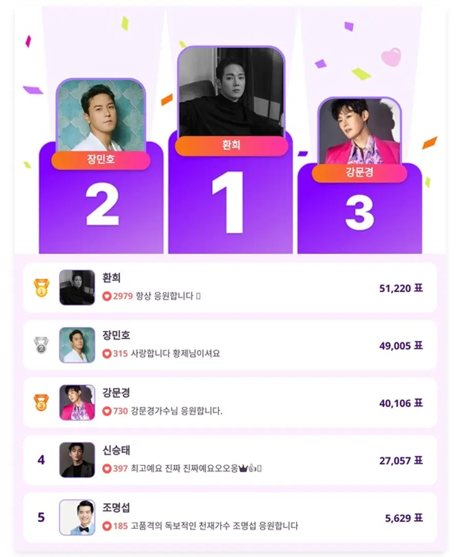 ▲인기투표 순위 (4월 21일) ⓒ디시트렌드