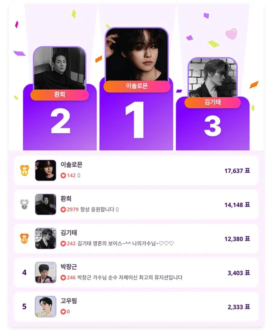 ▲인기투표 순위 (4월 21일) ⓒ디시트렌드