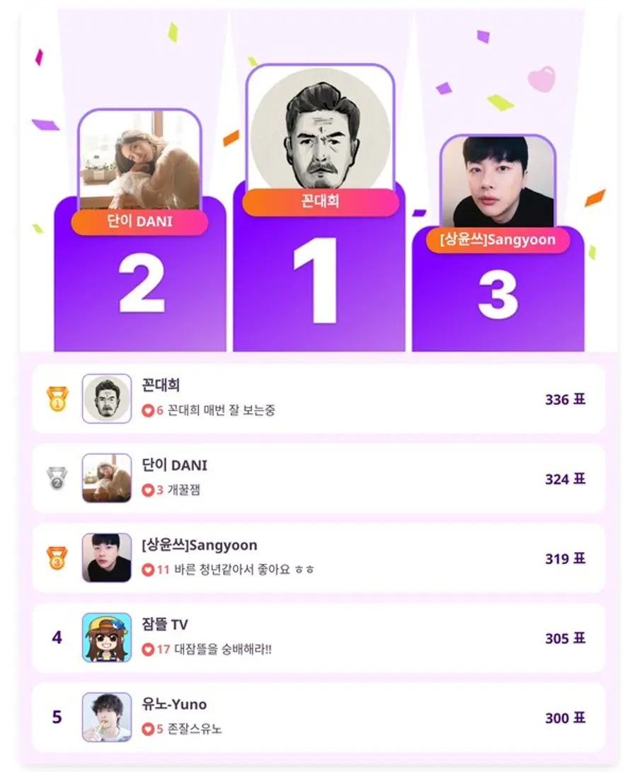 ▲인기투표 순위 (4월 21일) ⓒ디시트렌드