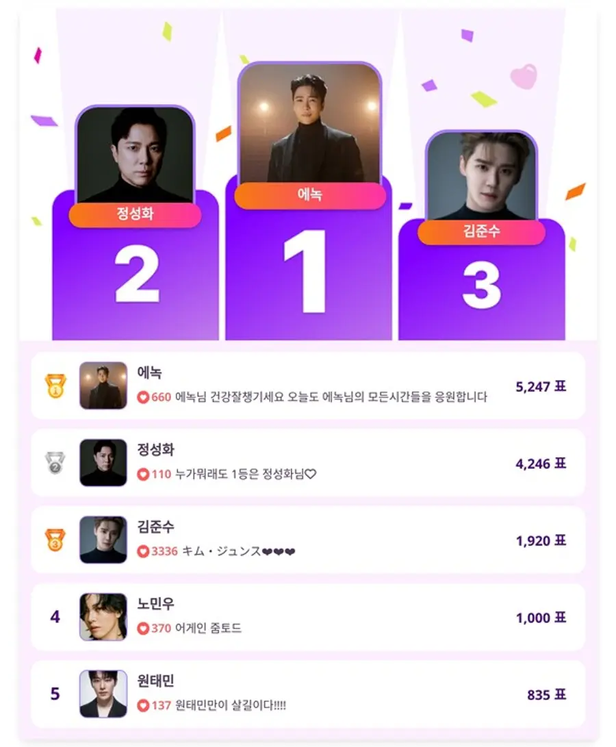 ▲인기투표 순위 (4월 21일) ⓒ디시트렌드