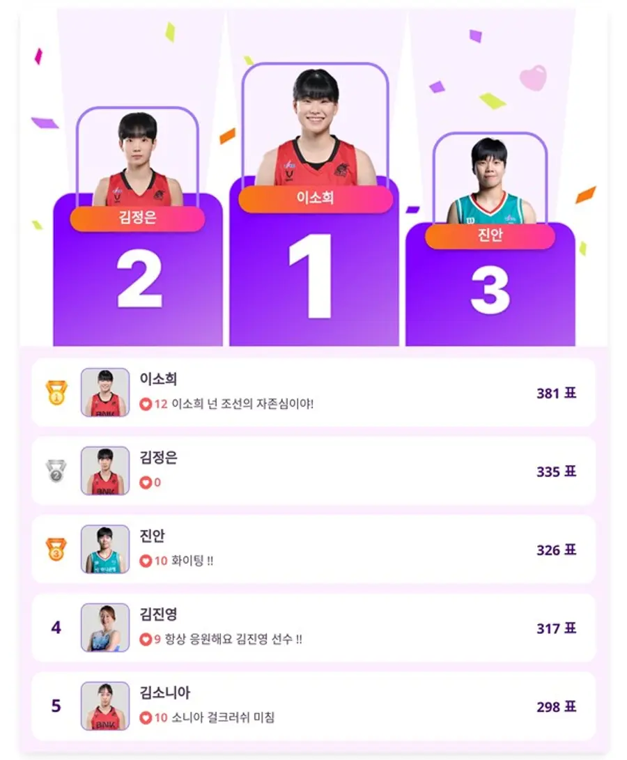 ▲인기투표 순위 (4월 21일) ⓒ디시트렌드