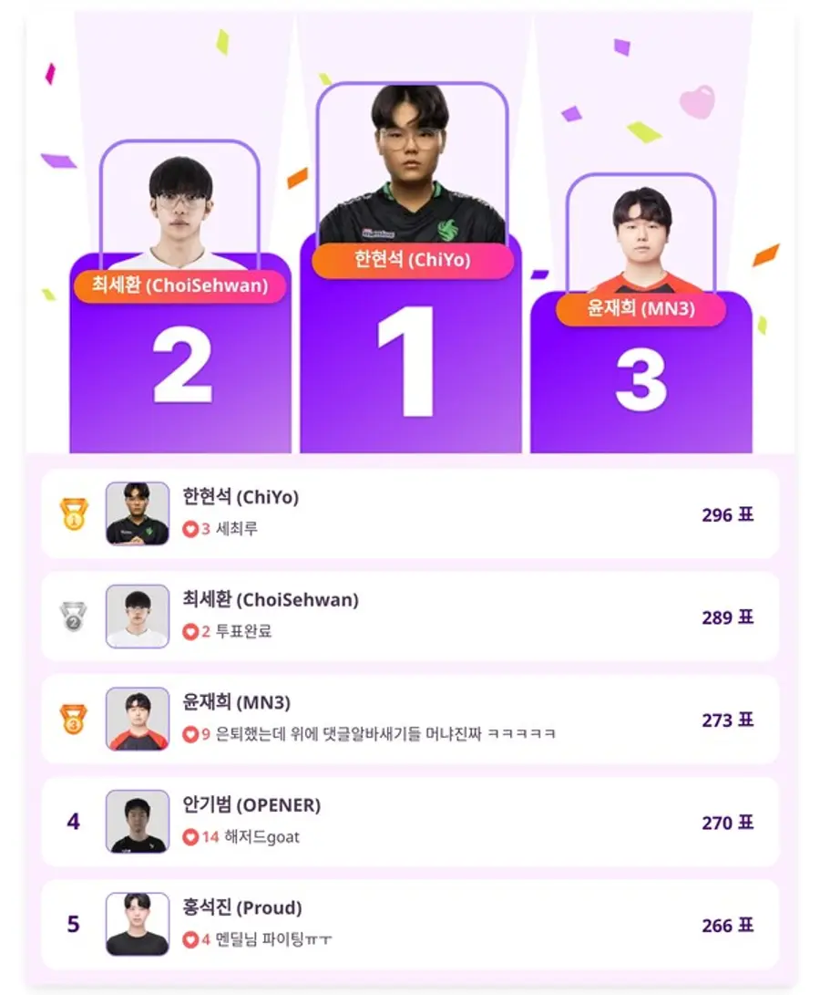 ▲인기투표 순위 (4월 21일) ⓒ디시트렌드