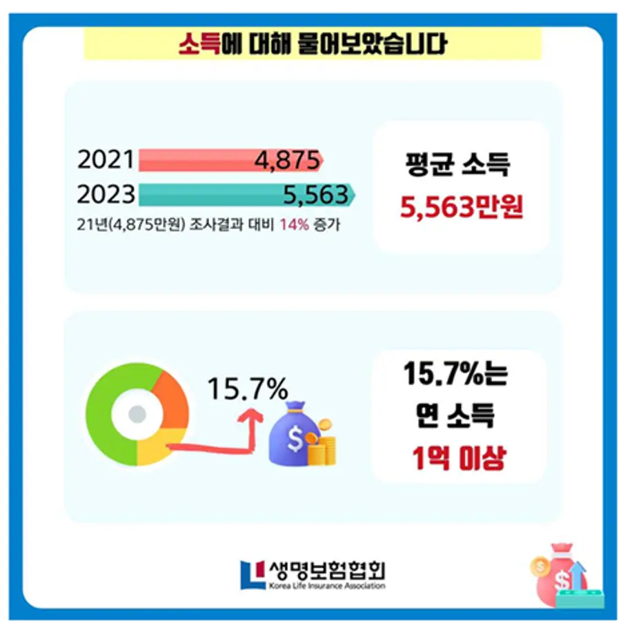 [출처: 생명보험협회]