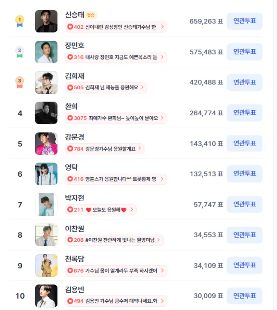 ▲4월 3주 차 인기투표 순위 ⓒ디시트렌드