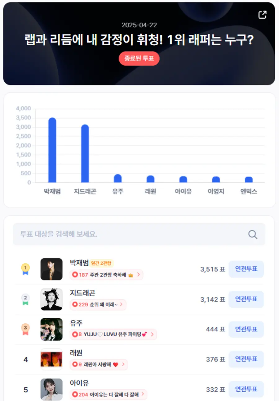 ▲인기투표 순위 (4월 22일) ⓒ디시트렌드