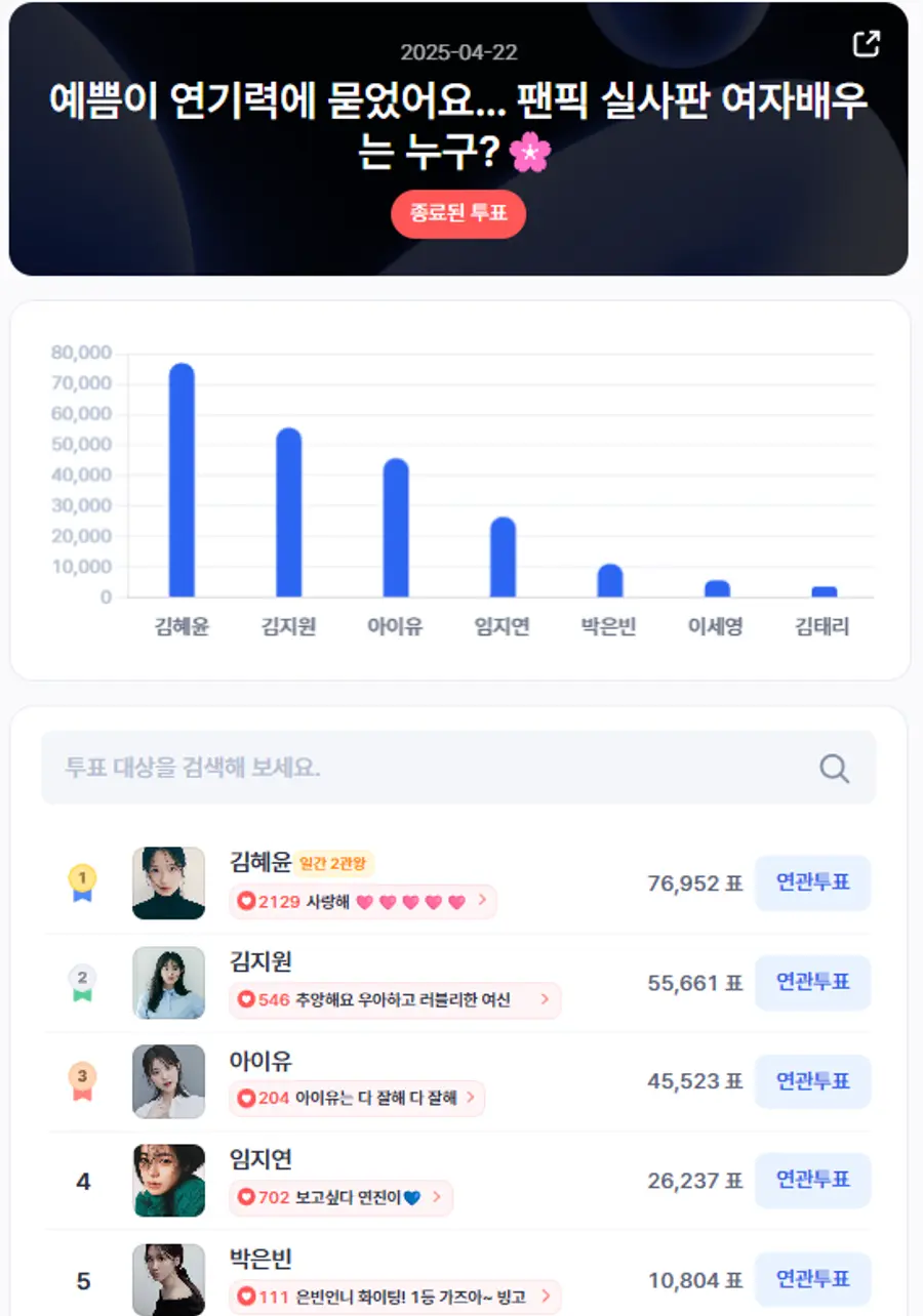 ▲인기투표 순위 (4월 22일) ⓒ디시트렌드