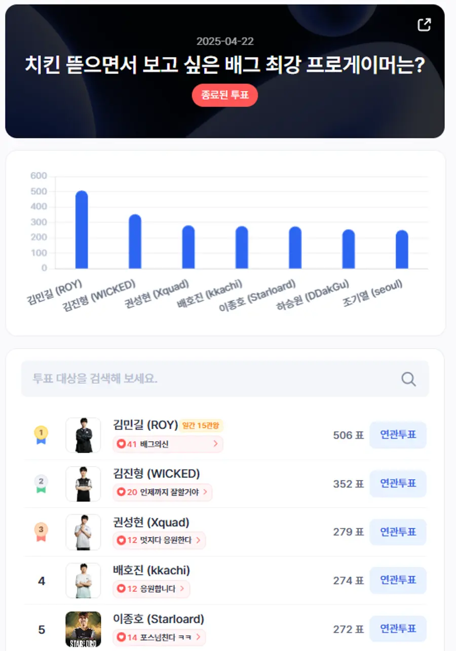 ▲인기투표 순위 (4월 22일) ⓒ디시트렌드