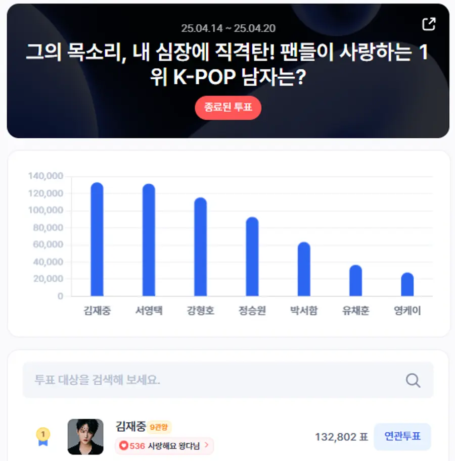 ▲4월 3주차 인기투표 순위 ⓒ디시트렌드