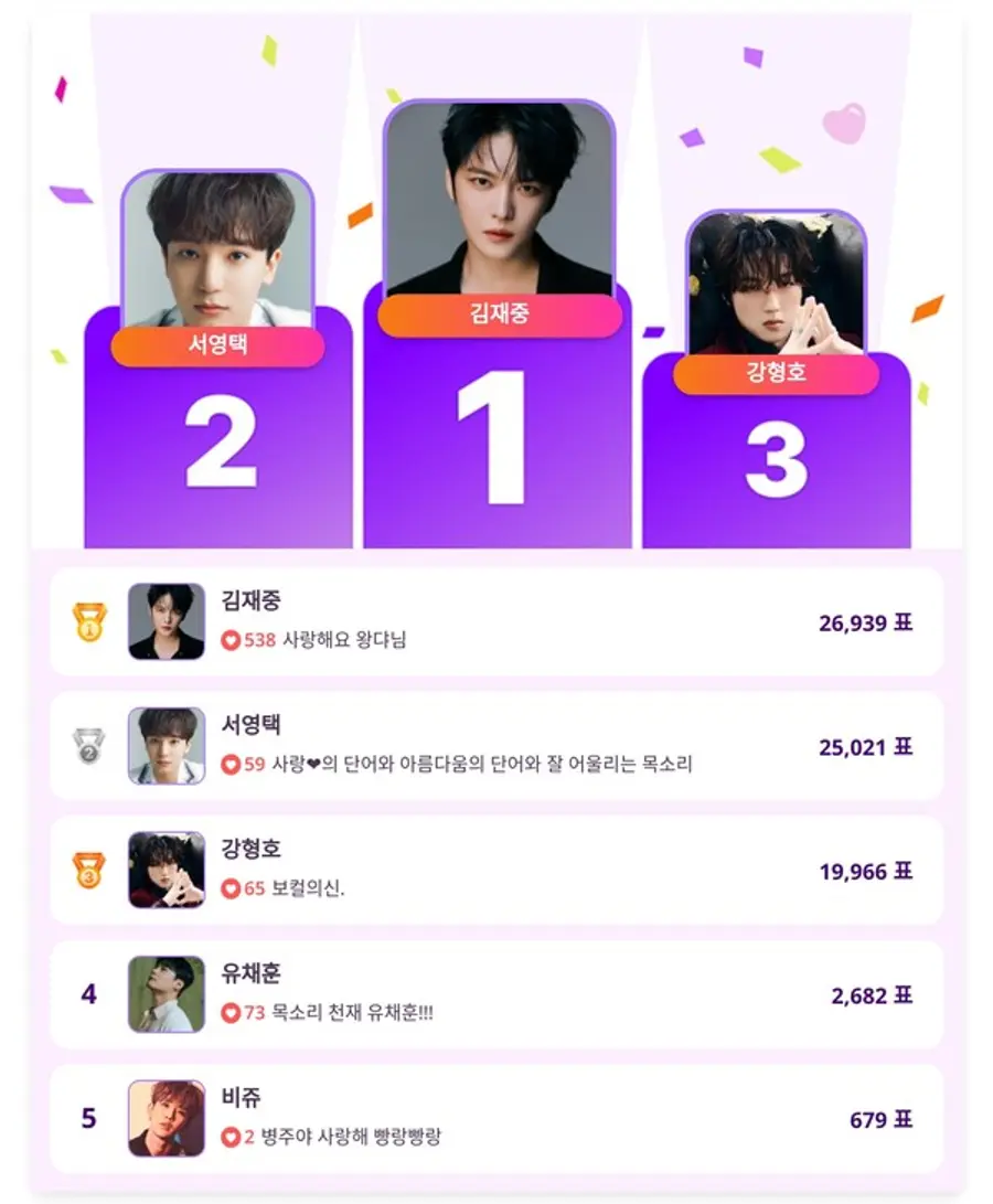 ▲인기투표 순위 (4월 23일) ⓒ디시트렌드