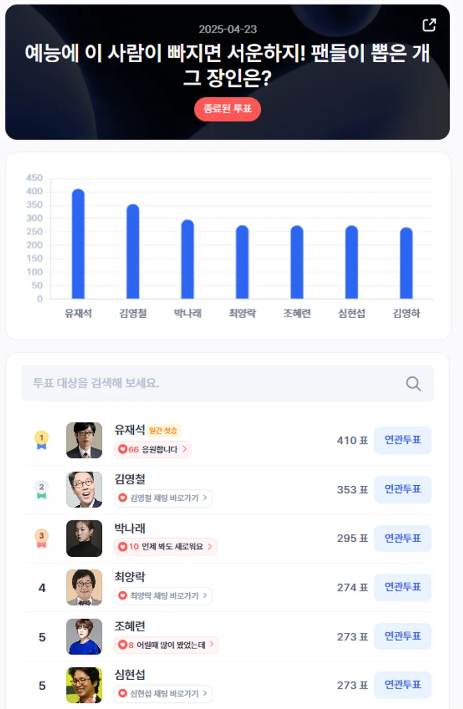 ▲인기투표 순위 (4월 23일) ⓒ디시트렌드
