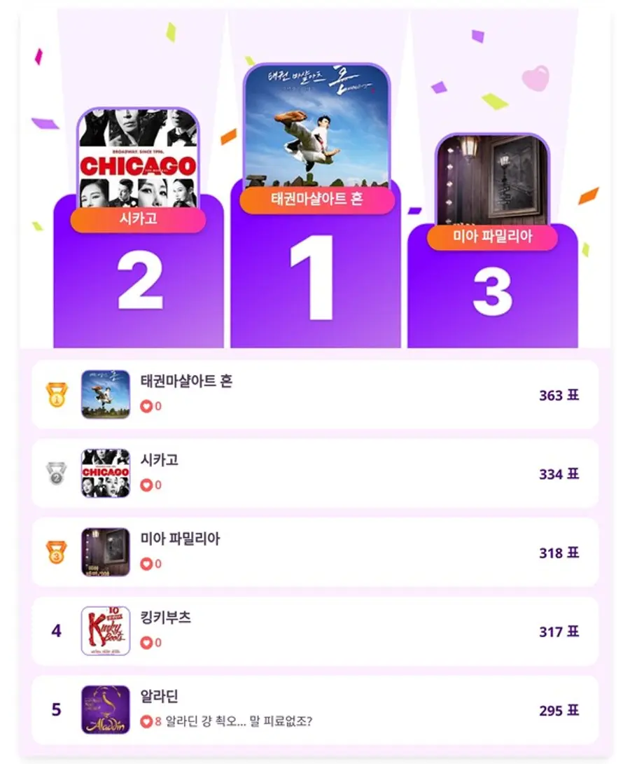 ▲인기투표 순위 (4월 23일) ⓒ디시트렌드
