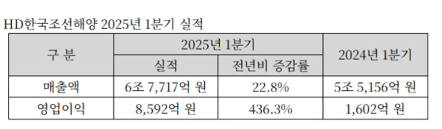 HD한국조선해양 2025년 1분기 실적