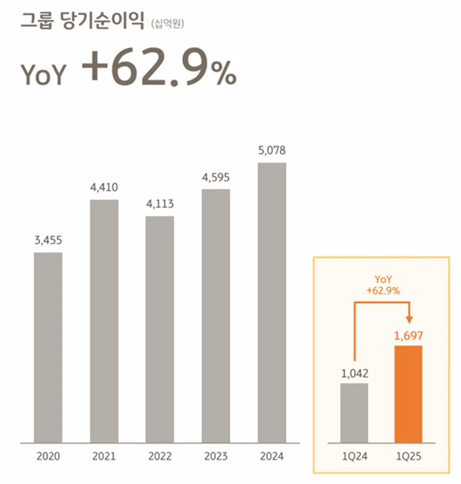 [출처: KB금융그룹]