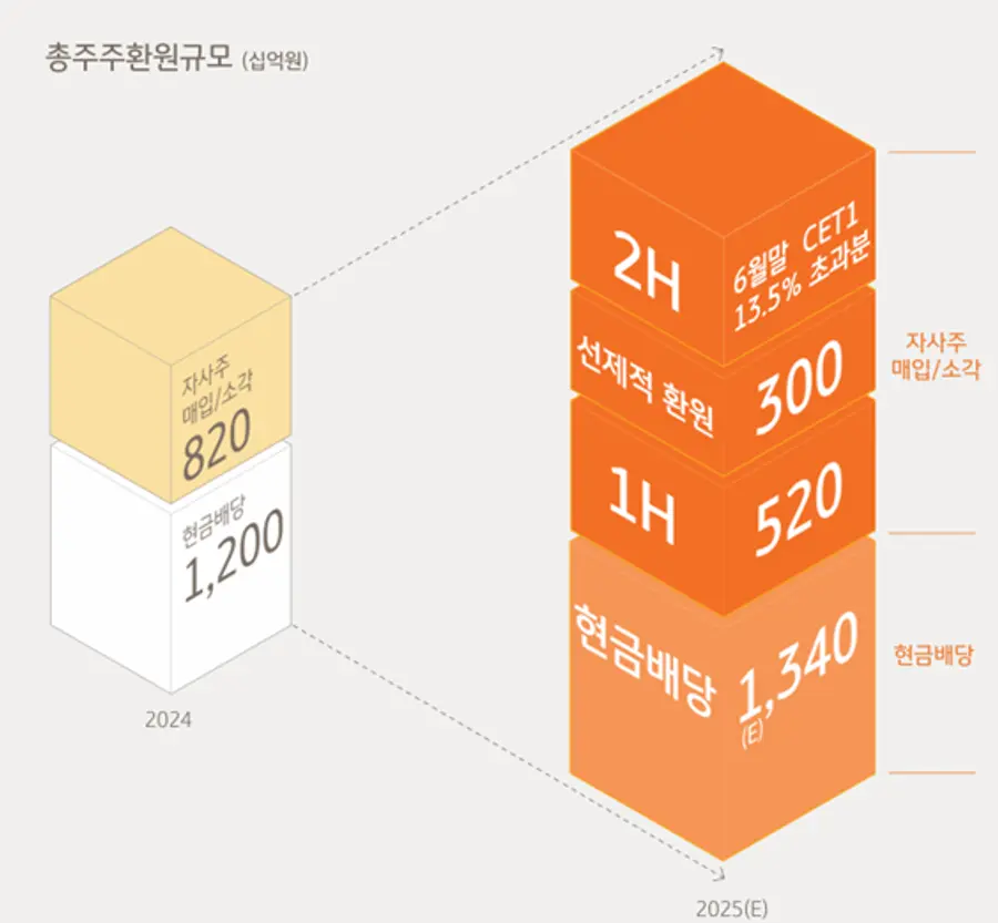 [출처: KB금융그룹]