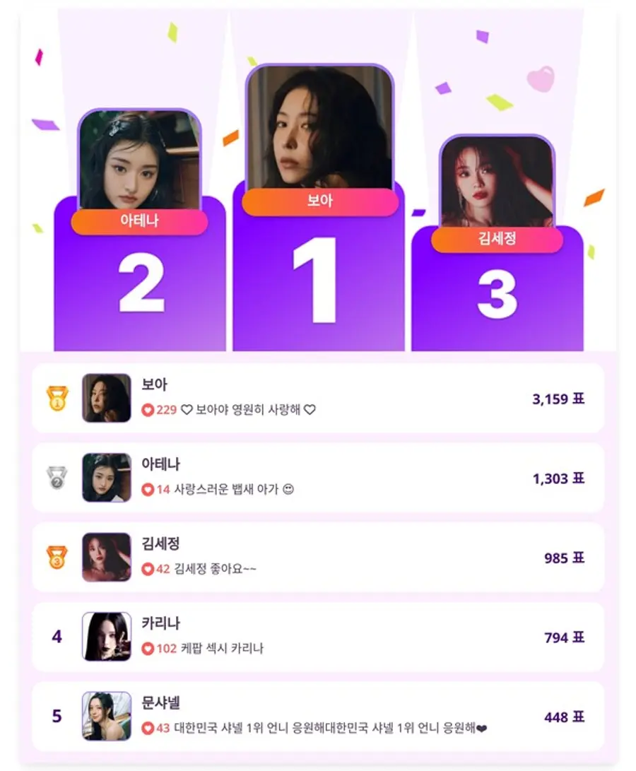 ▲인기투표 순위 (4월 24일) ⓒ디시트렌드