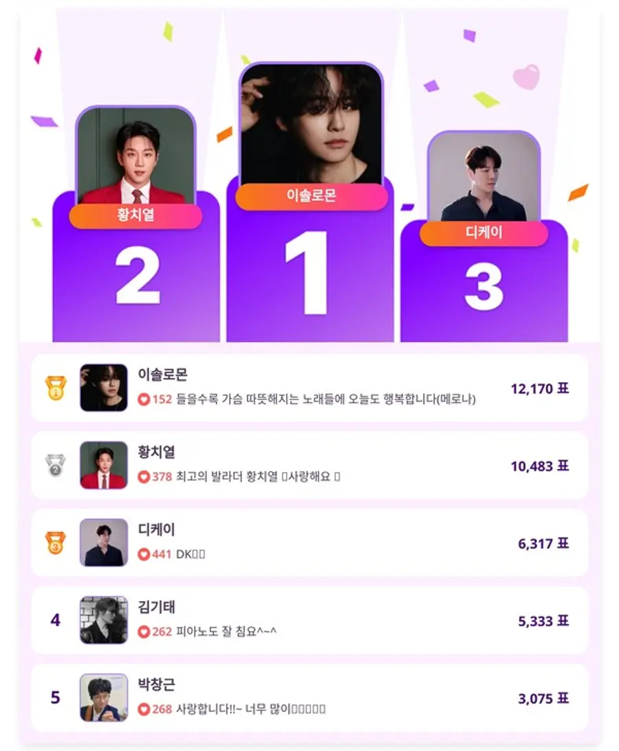 ▲인기투표 순위 (4월 24일) ⓒ디시트렌드