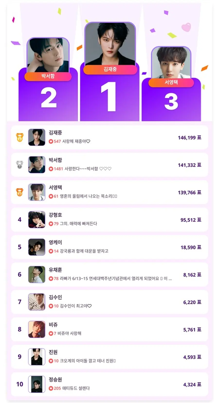 ▲4월 4주 차 인기투표 순위 ⓒ디시트렌드