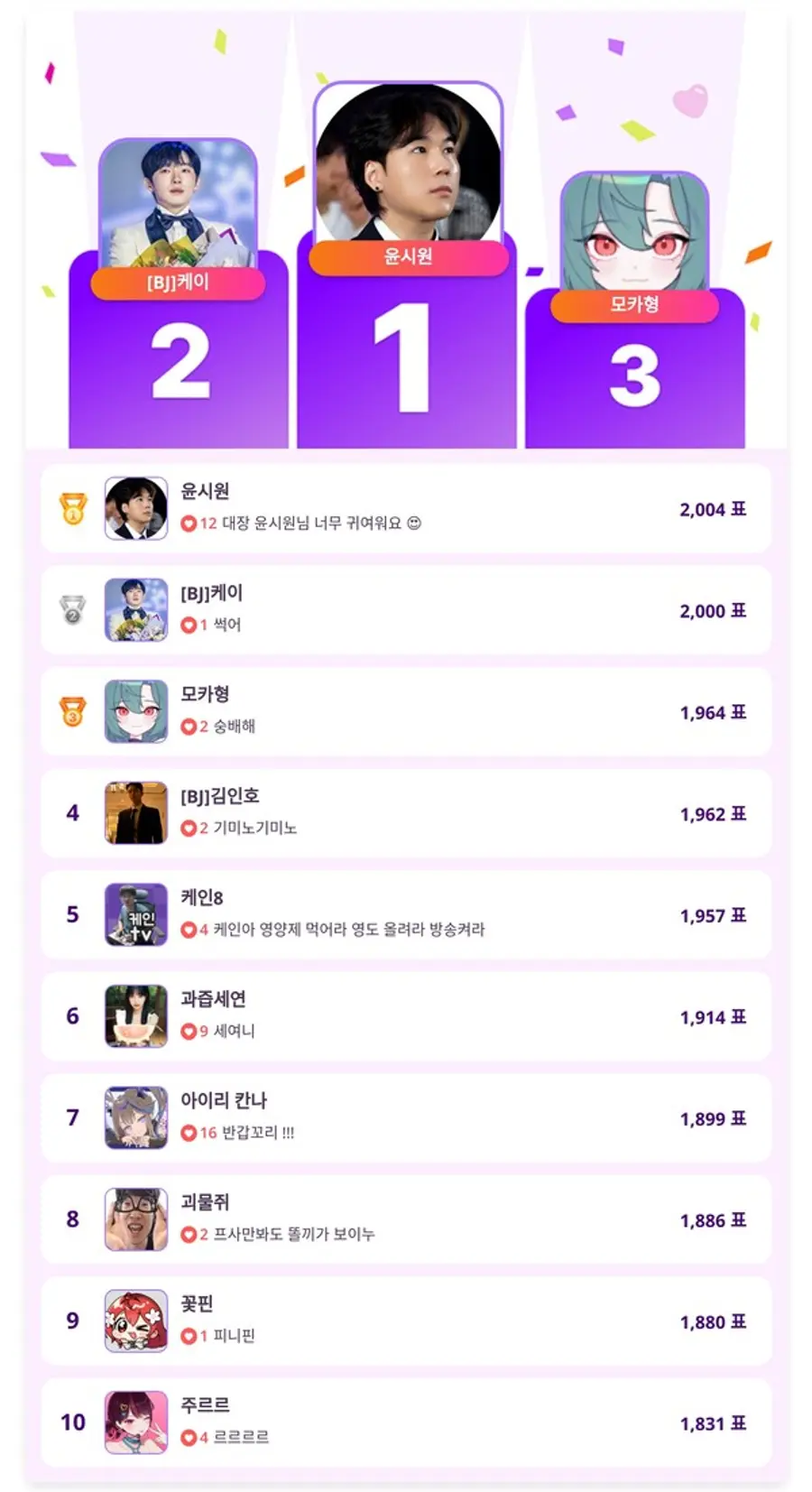 ▲4월 4주 차 인기투표 순위 ⓒ디시트렌드