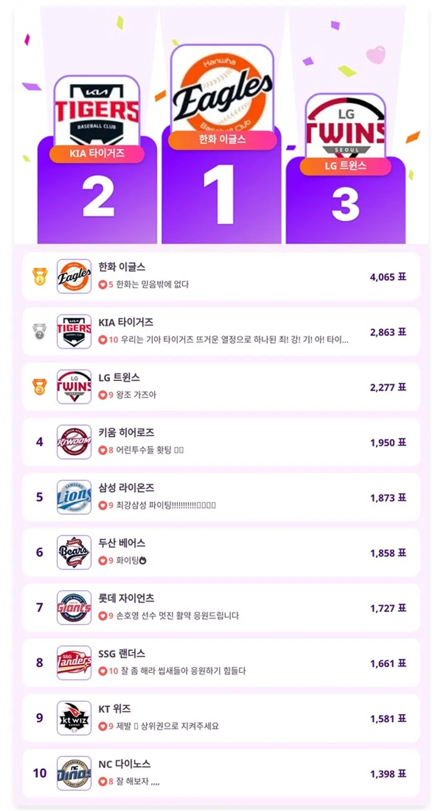 ▲4월 4주 차 인기투표 순위 ⓒ디시트렌드