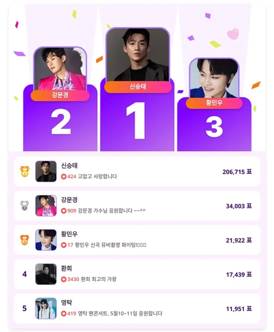 ▲인기투표 순위 (4월 28일) ⓒ디시트렌드