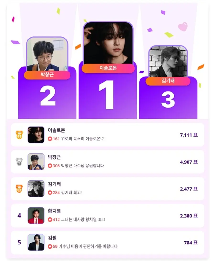 ▲인기투표 순위 (4월 28일) ⓒ디시트렌드