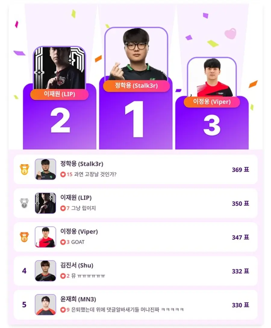 ▲인기투표 순위 (4월 28일) ⓒ디시트렌드