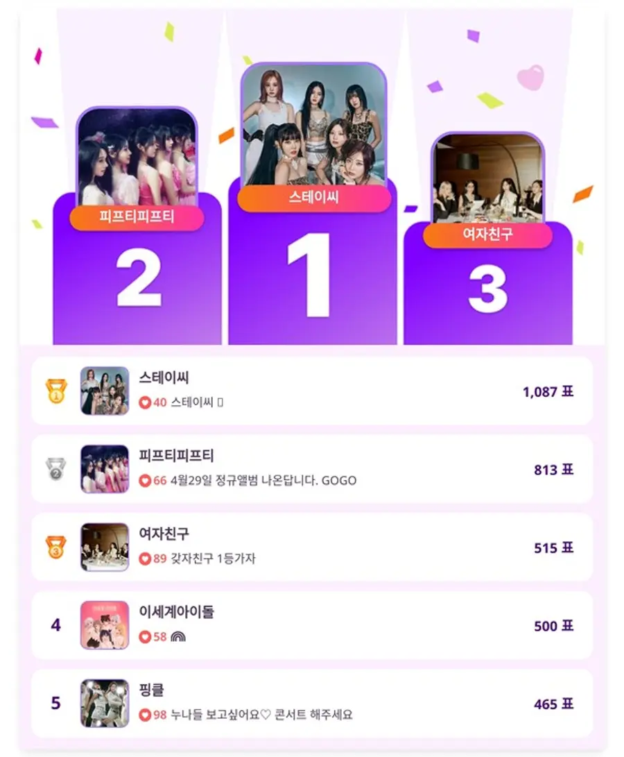 ▲인기투표 순위 (4월 30일) ⓒ디시트렌드