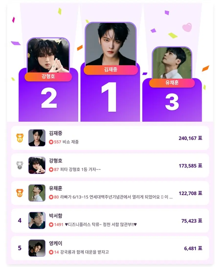 김재중, 다시 증명한 독보적 존재감…24만 표 압도적 1위▲인기투표 순위 (4월 30일) ⓒ디시트렌드
