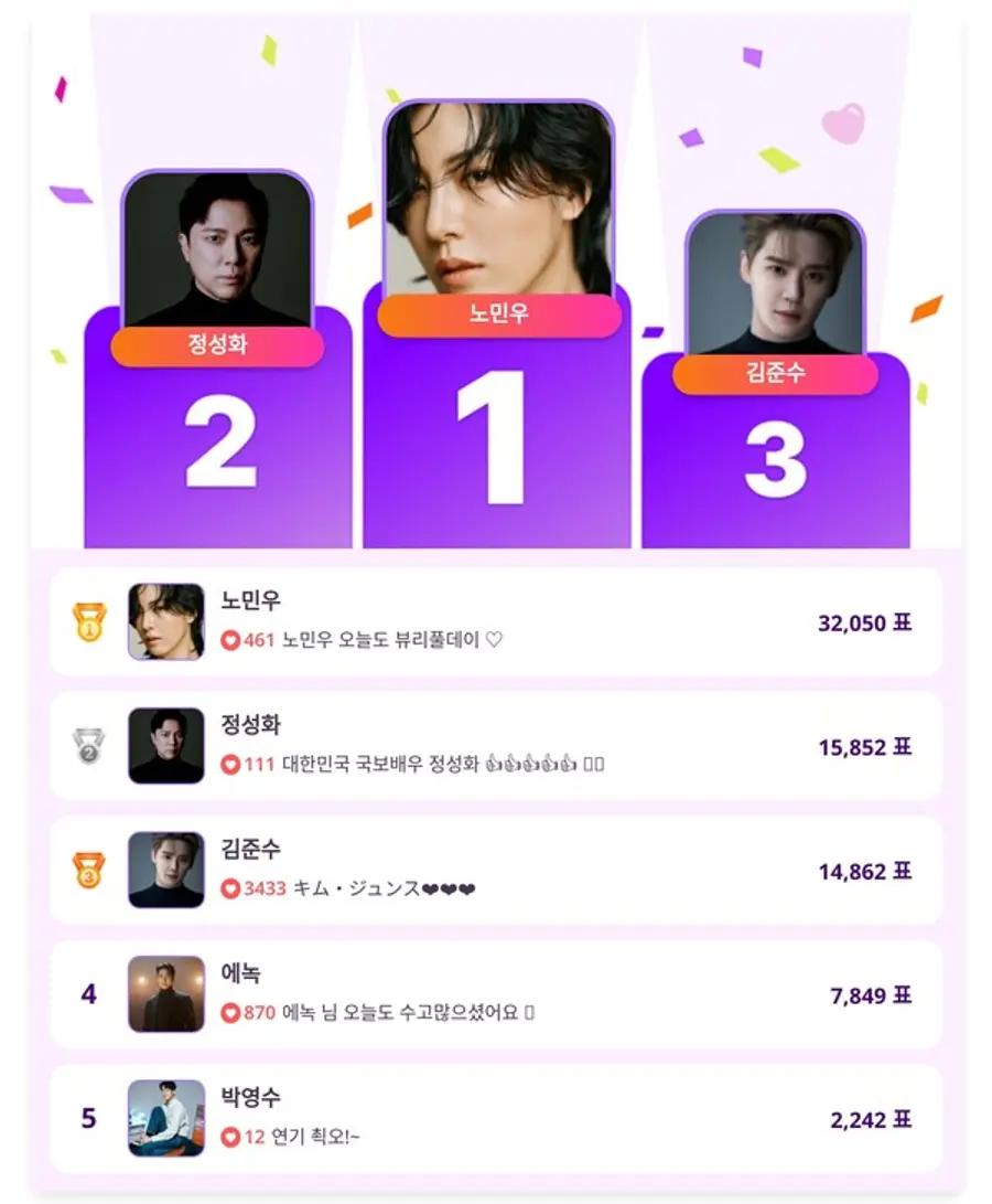 ▲인기투표 순위 (4월 30일) ⓒ디시트렌드