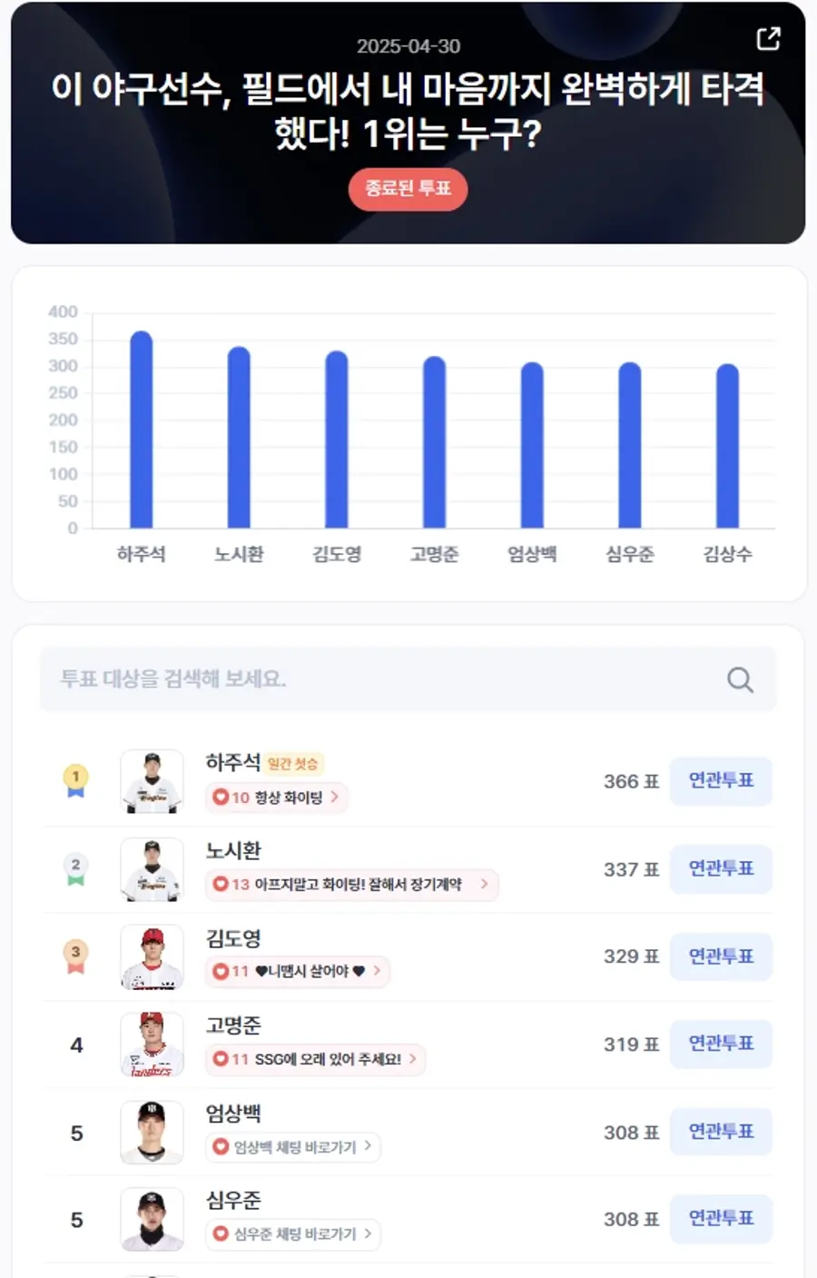 ▲인기투표 순위 (4월 30일) ⓒ디시트렌드