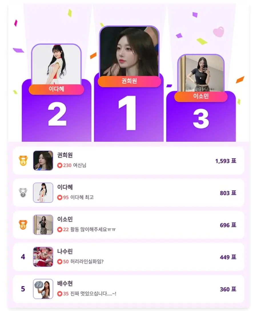 ▲인기투표 순위 (4월 30일) ⓒ디시트렌드