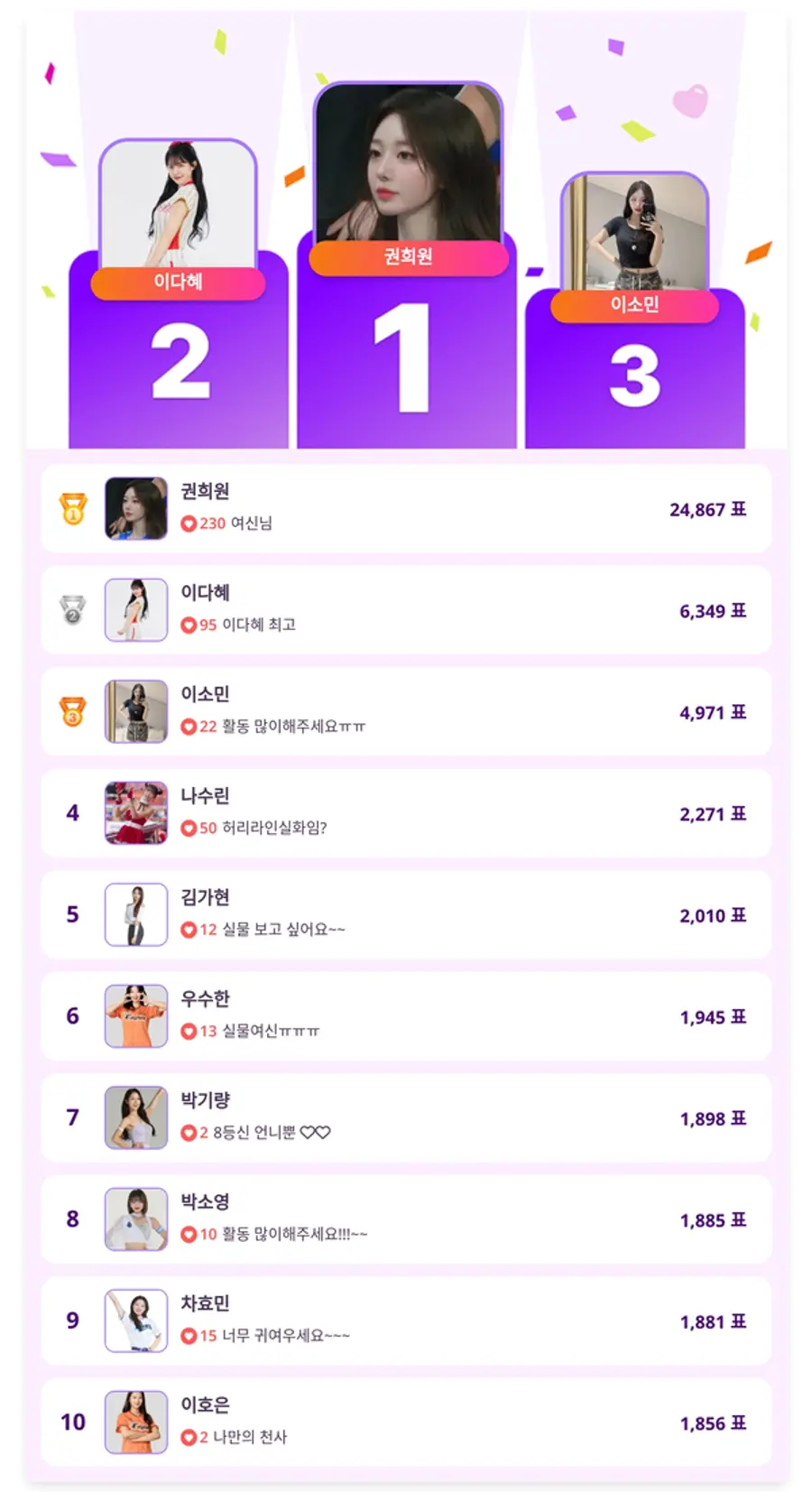 ▲인기투표(5월 1주 차) ⓒ디시트렌드