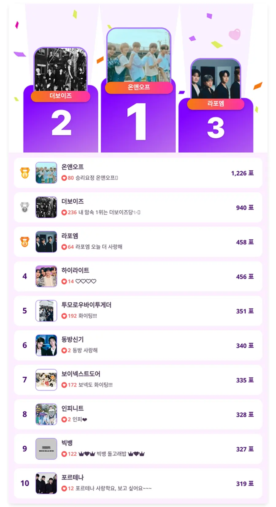 ▲인기투표(5월 5일) ⓒ디시트렌드