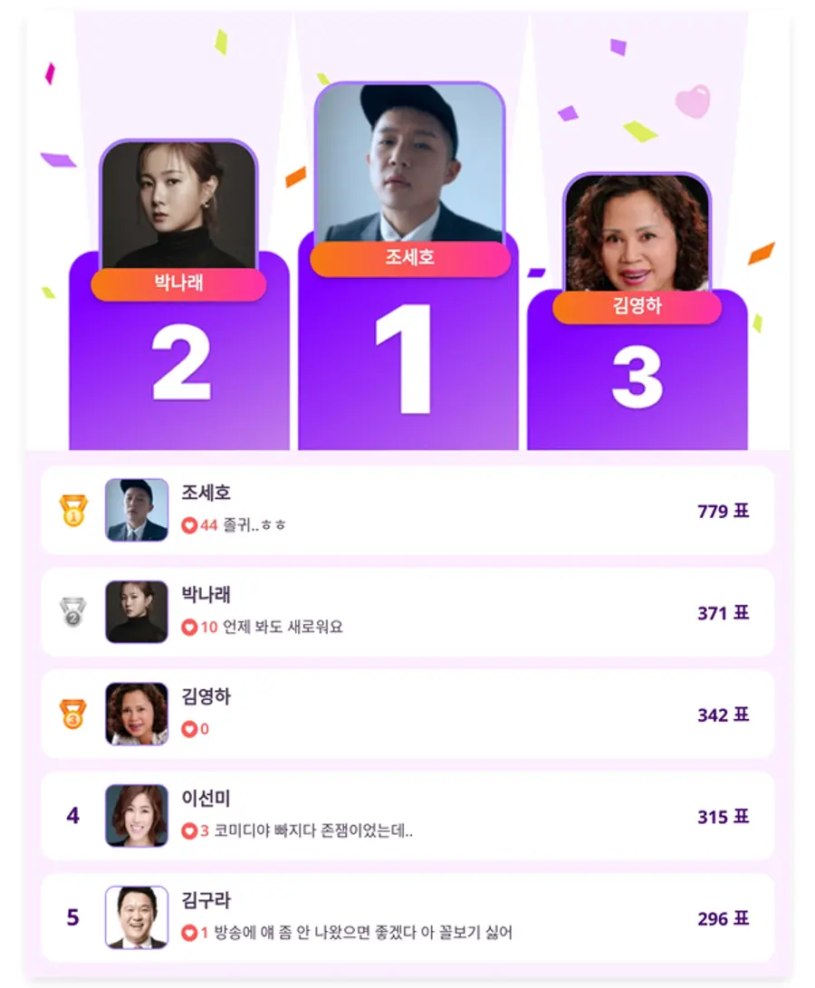 ▲인기투표(5월 7일) ⓒ디시트렌드