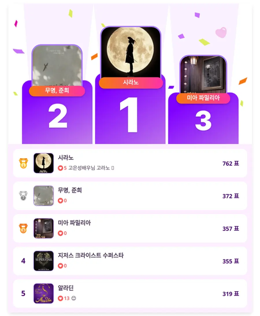 ▲인기투표(5월 7일) ⓒ디시트렌드