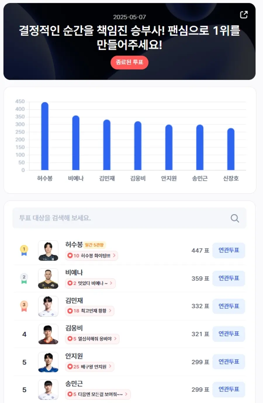 ▲인기투표(5월 7일) ⓒ디시트렌드