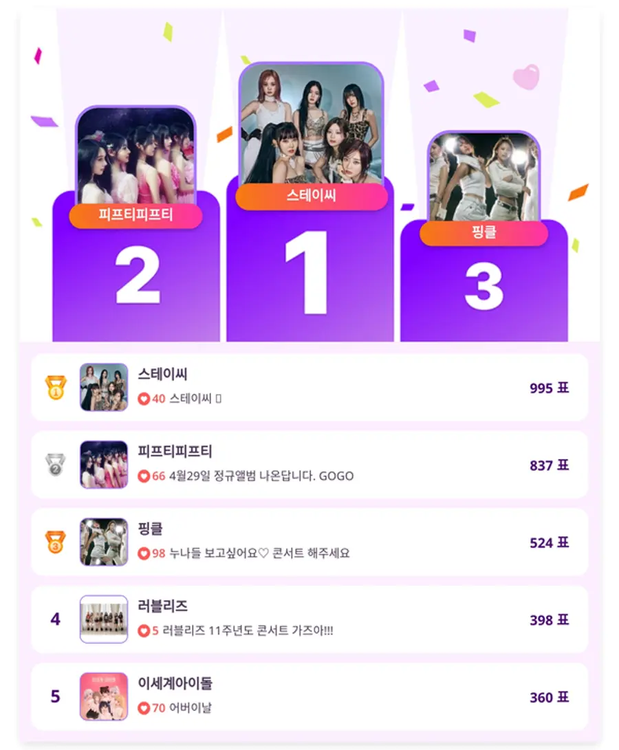 ▲인기투표(5월 8일) ⓒ디시트렌드