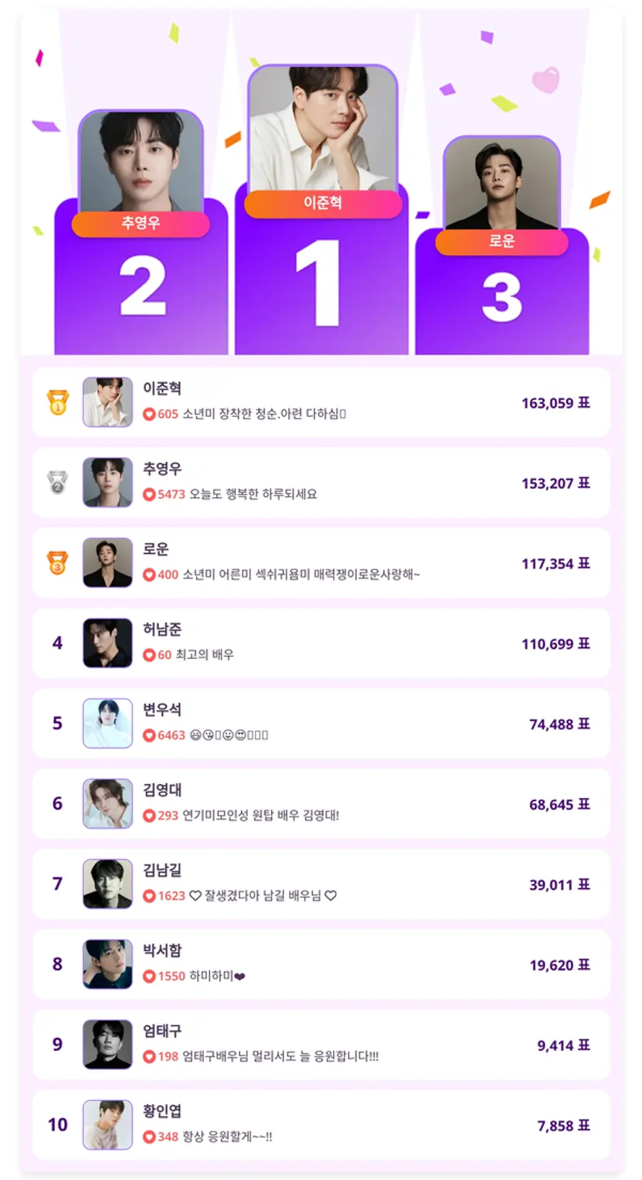 ▲5월 2주 차 인기투표 순위 ⓒ디시트렌드