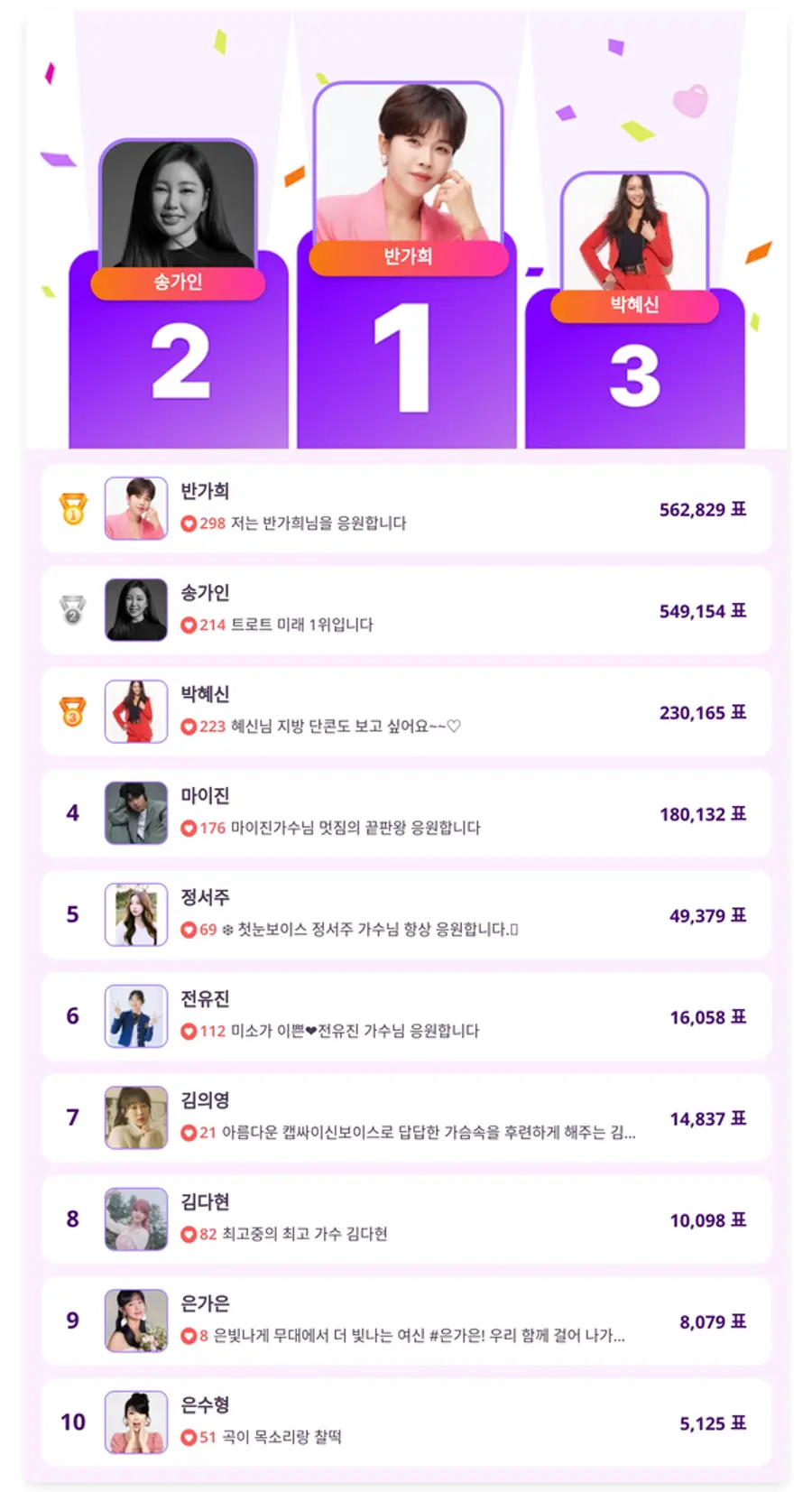 ▲5월 2주 차 인기투표 순위 ⓒ디시트렌드