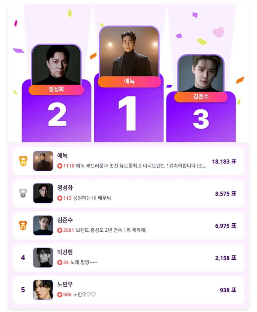 ▲인기투표(5월 12일) ⓒ디시트렌드