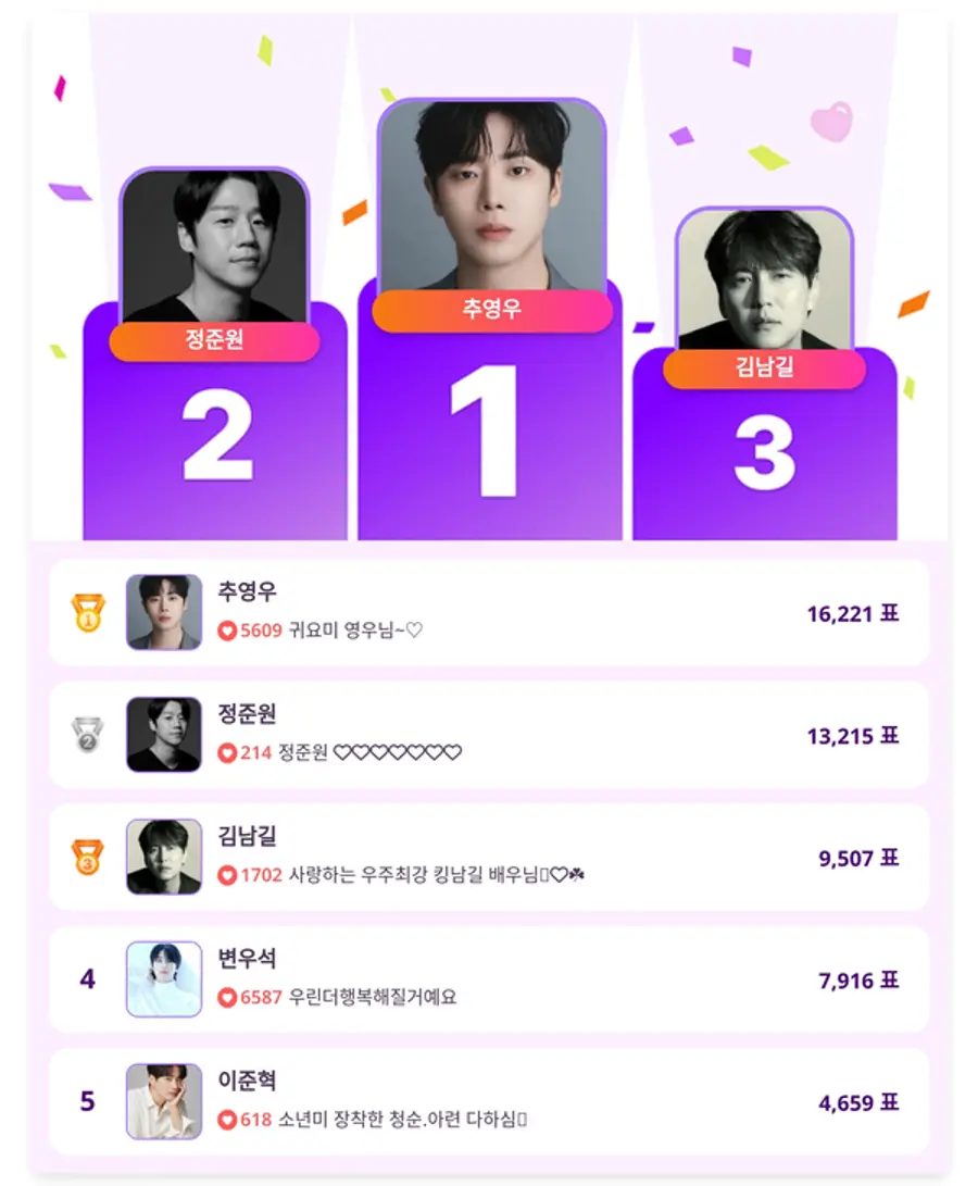 ▲인기투표(5월 14일) ⓒ디시트렌드