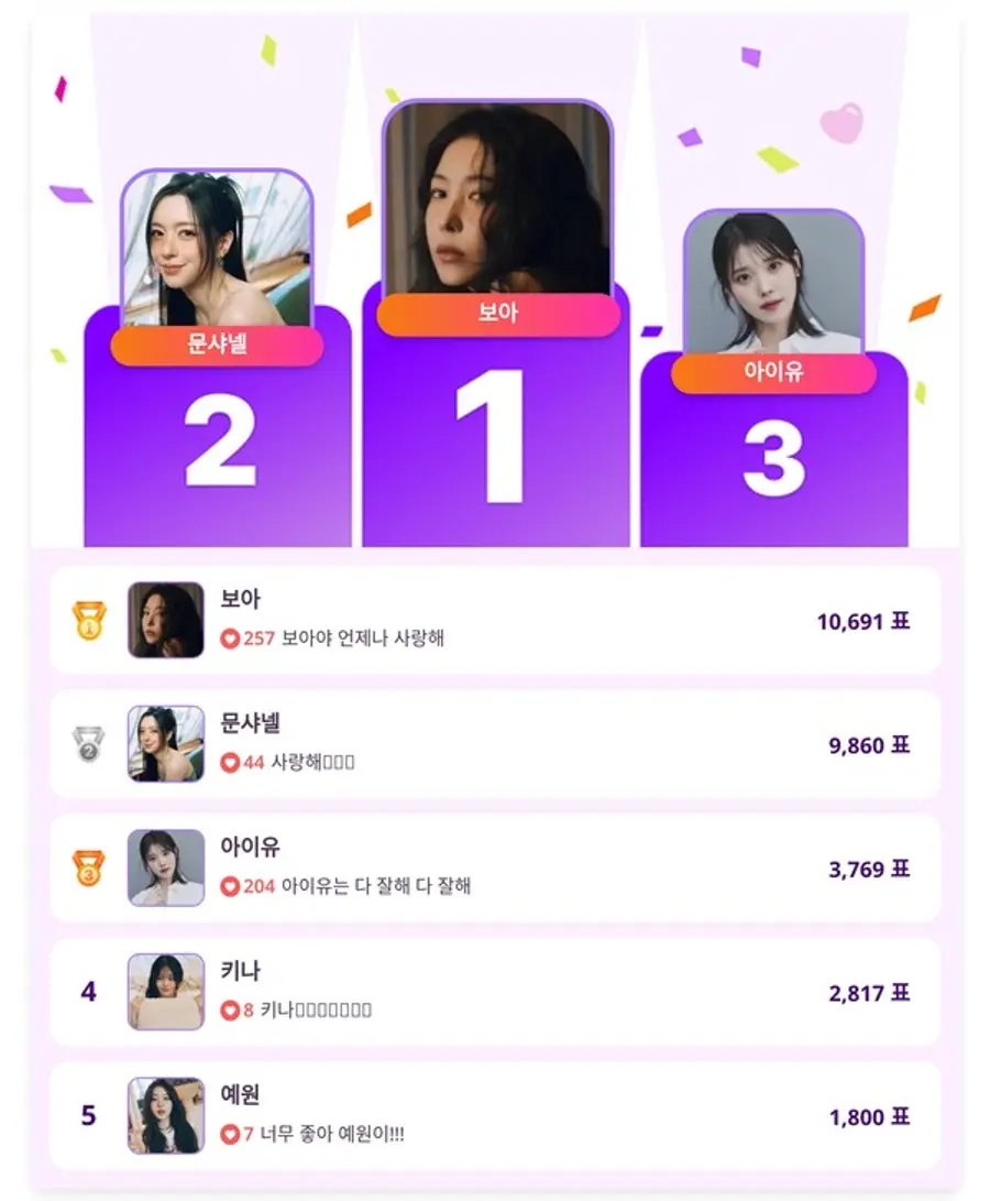 ▲인기투표(5월 15일) ⓒ디시트렌드