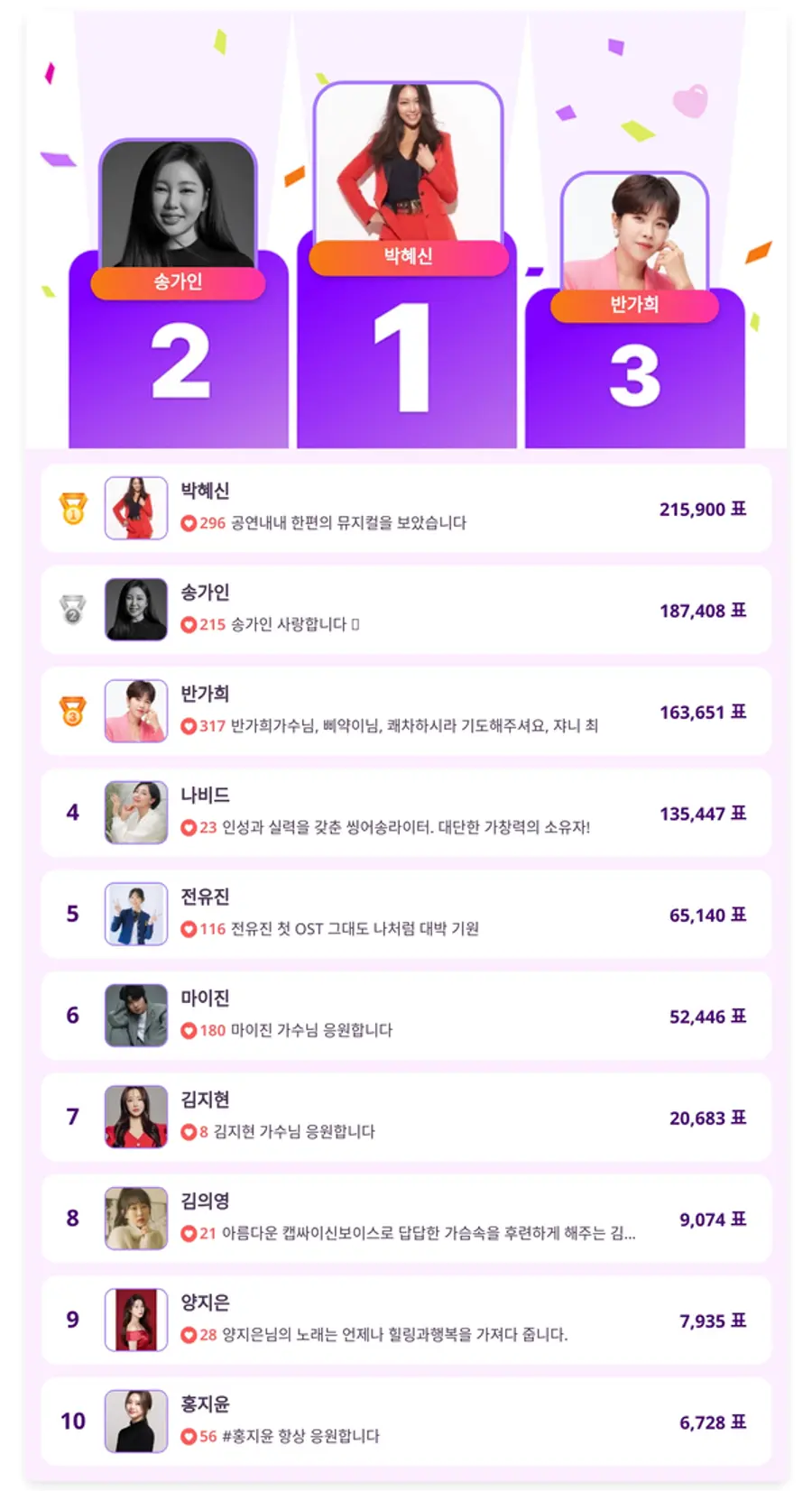 ▲5월 3주 차 인기투표 순위 ⓒ디시트렌드