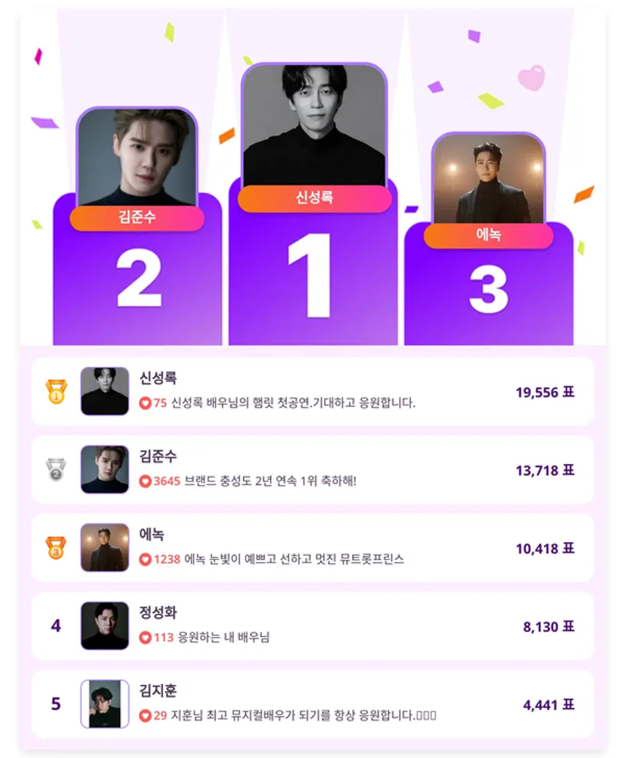 ▲인기투표(5월 19일) ⓒ디시트렌드