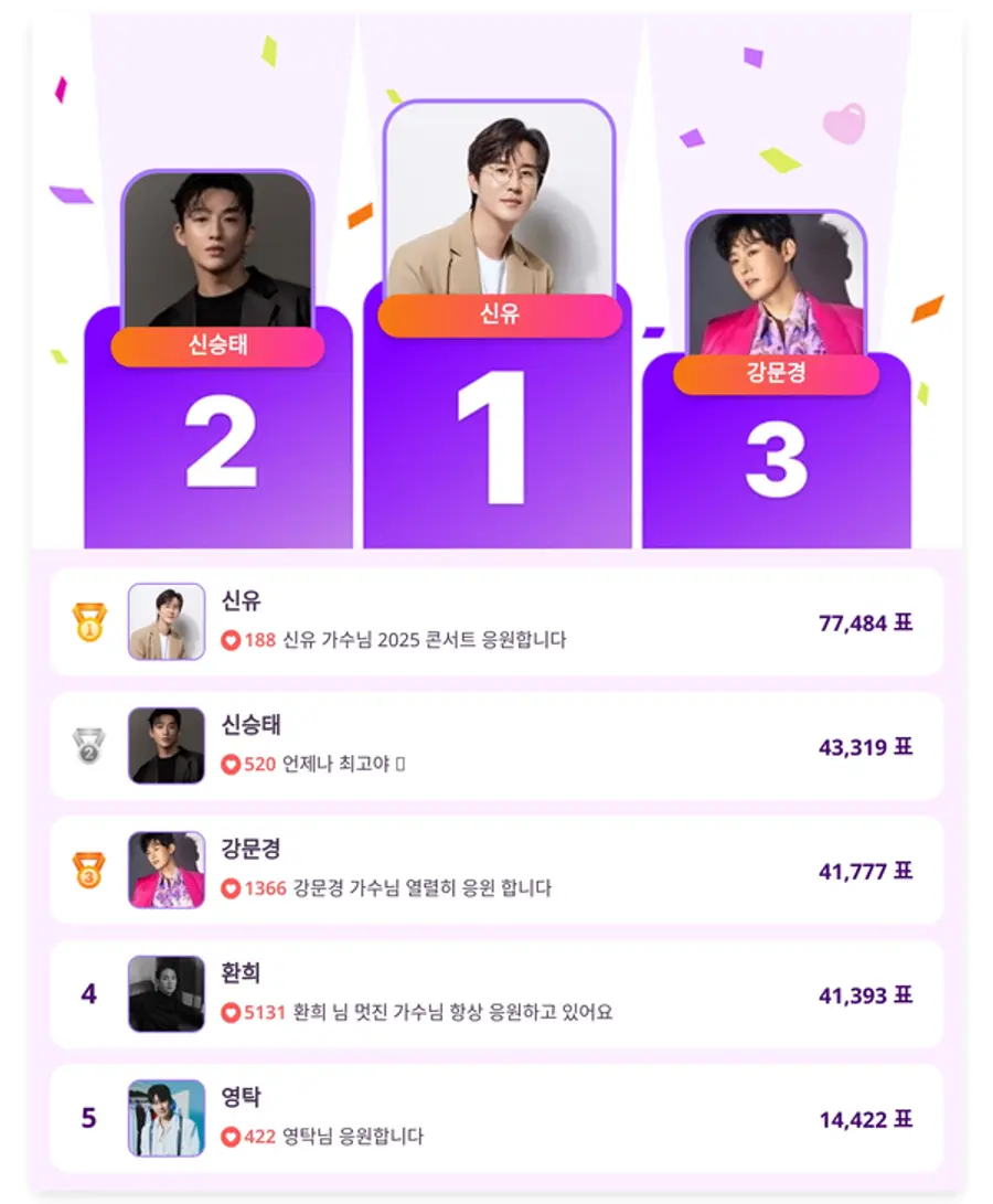 ▲인기투표(5월 19일) ⓒ디시트렌드