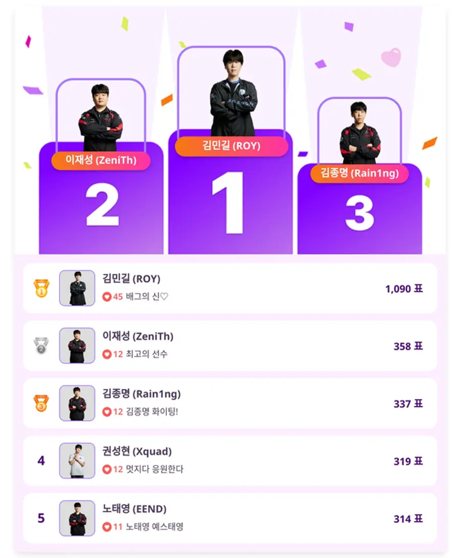 ▲인기투표(5월 20일) ⓒ디시트렌드