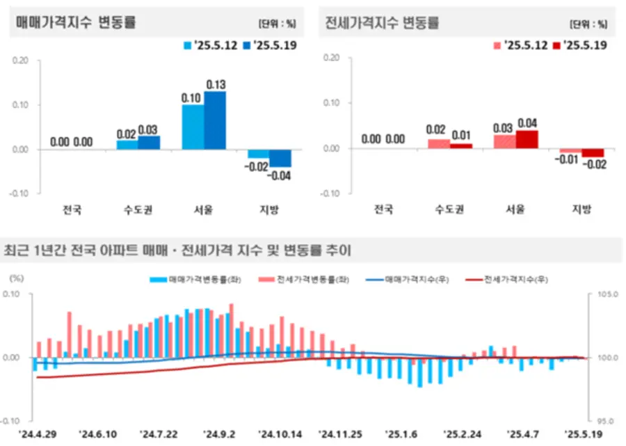 출처=한국부동산원
